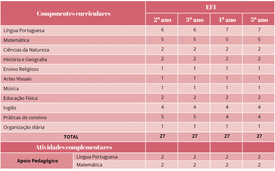 Componentes curriculares,EF1,2  ano,3  ano,4  ano,5  ano,Língua Portuguesa,6,6,7,7,Matemática,5,5,5,5,Ciências da Nat   