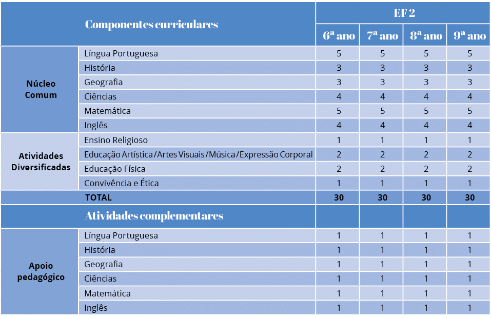 Componentes curriculares,EF 2,6  ano,7  ano,8  ano,9  ano,Núcleo Comum,Língua Portuguesa,5,5,5,5,História,3,3,3,3,Geo   