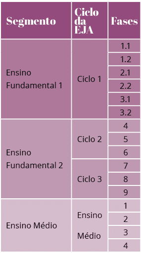 Segmento,Ciclo da EJA,Fases,Ensino Fundamental 1,Ciclo 1,1 1,1 2,2 1,2 2,3 1,3 2,Ensino Fundamental 2,Ciclo 2,4,5,6,C   