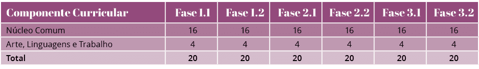 Componente Curricular,Fase 1 1,Fase 1 2,Fase 2 1,Fase 2 2,Fase 3 1,Fase 3 2,Núcleo Comum,16,16,16,16,16,16,Arte, Ling   