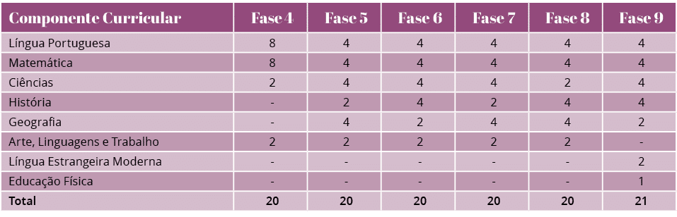Componente Curricular,Fase 4,Fase 5,Fase 6,Fase 7,Fase 8,Fase 9,Língua Portuguesa,8,4,4,4,4,4,Matemática,8,4,4,4,4,4,   
