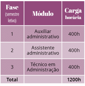Fase (semestre letivo),Módulo,Carga horária,1,Auxiliar administrativo,400h,2,Assistente administrativo,400h,3,Técnico   
