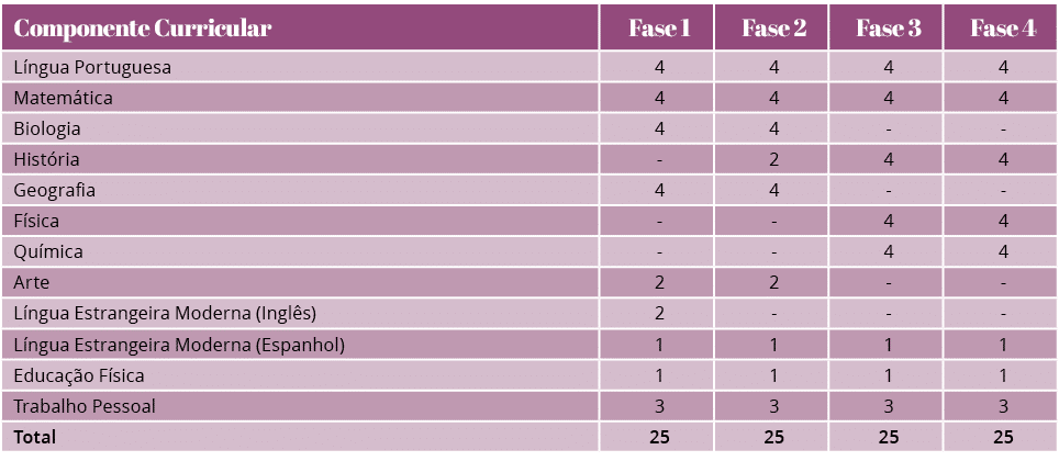Componente Curricular,Fase 1,Fase 2,Fase 3,Fase 4,Língua Portuguesa,4,4,4,4,Matemática,4,4,4,4,Biologia,4,4,-,-,Histó   