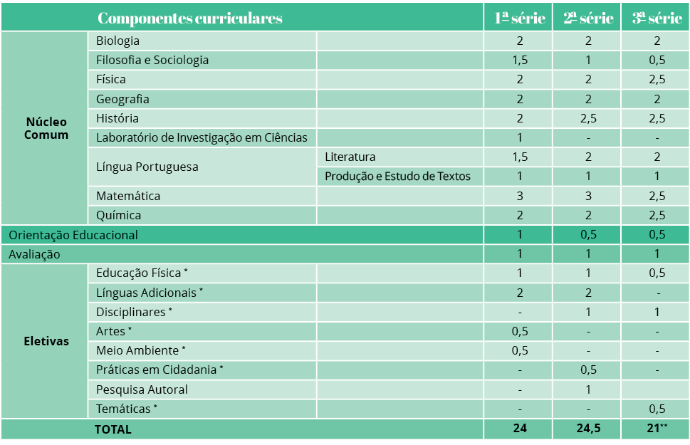 Componentes curriculares,1  série,2  série,3  série,Núcleo Comum,Biologia, ,2,2,2,Filosofia e Sociologia, ,1,5,1,0,5,   