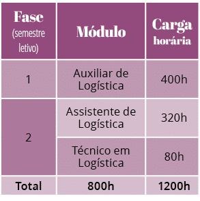 Fase (semestre letivo),Módulo,Carga horária,1,Auxiliar de Logística,400h,2,Assistente de Logística,320h,Técnico em Lo   