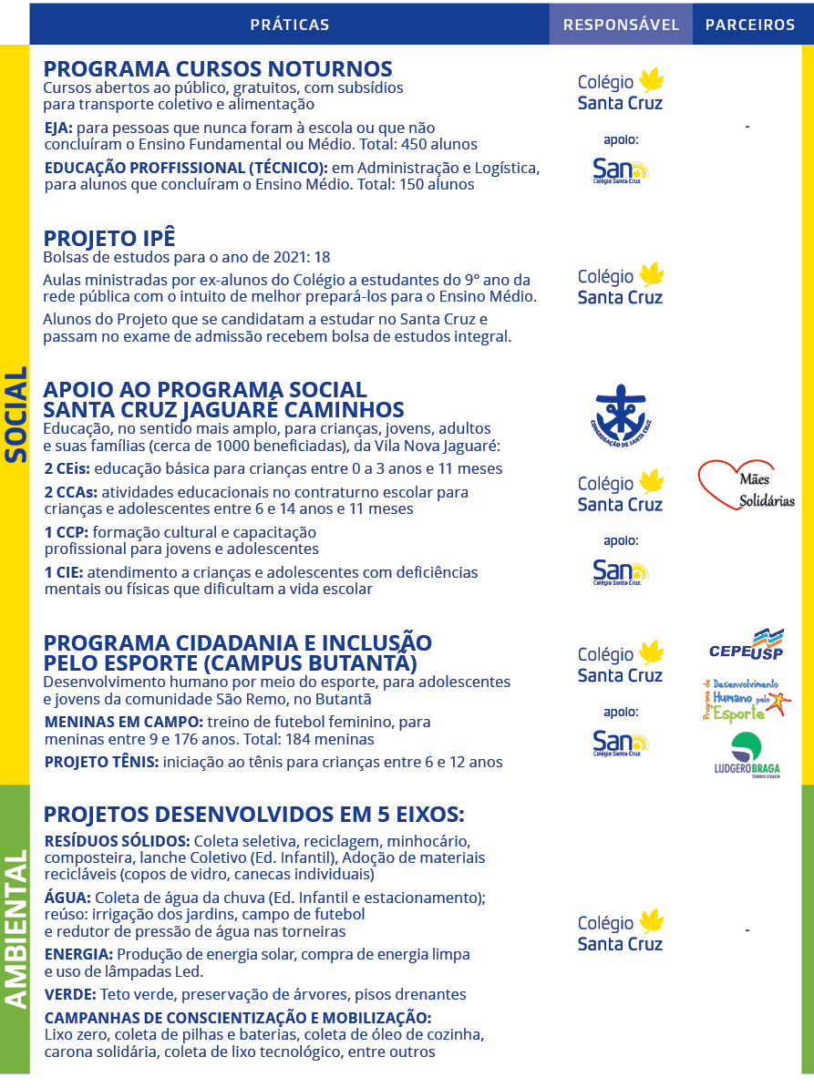 ,PRÁTICAS,RESPONSÁVEL,parceiros,,SOCIAL,PROGRAMA cursos noturnos Cursos abertos ao público, gratuitos, com subsídios    