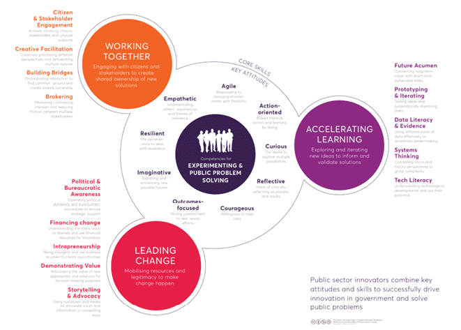 A diagram showing the different aspects of public service innovation. Description generated by AI