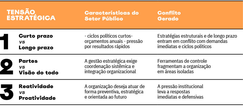 Tens o Estrat gica,Caracter sticas do Setor P blico,Conflito Gerado,1 Curto prazo vs Longo prazo, ciclos pol ticos cu...