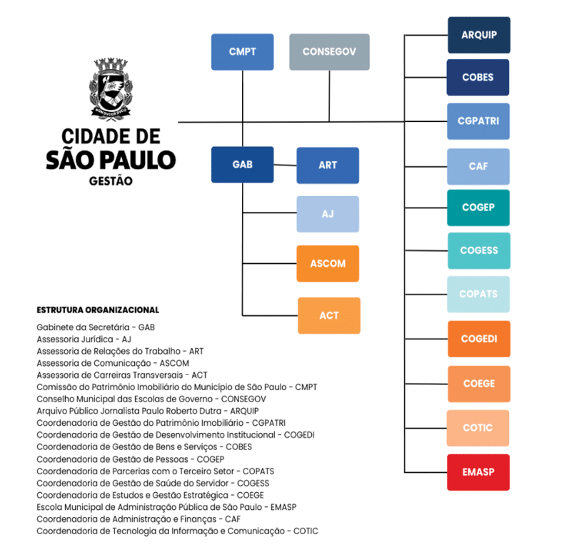 A diagram of Sao Paulo with different sections and colors. Description generated by AI