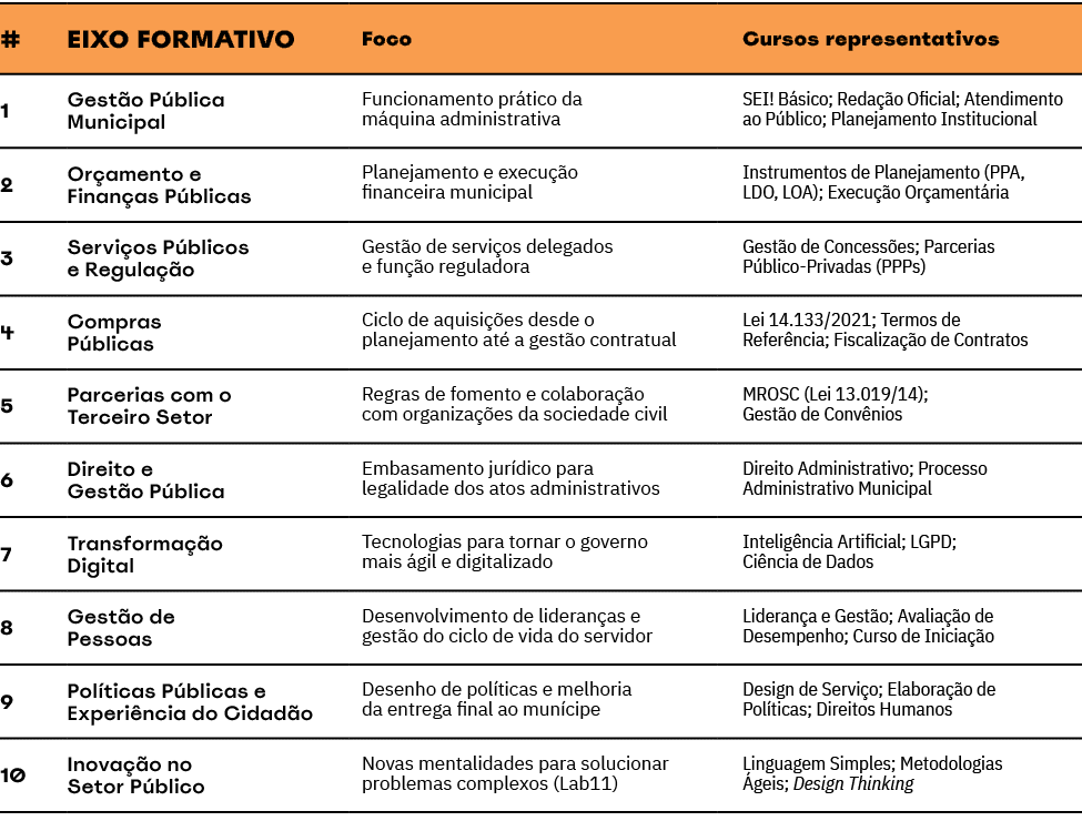 #,Eixo Formativo,Foco,Cursos representativos,1,Gest o P blica Municipal,Funcionamento pr tico da m quina administrati...
