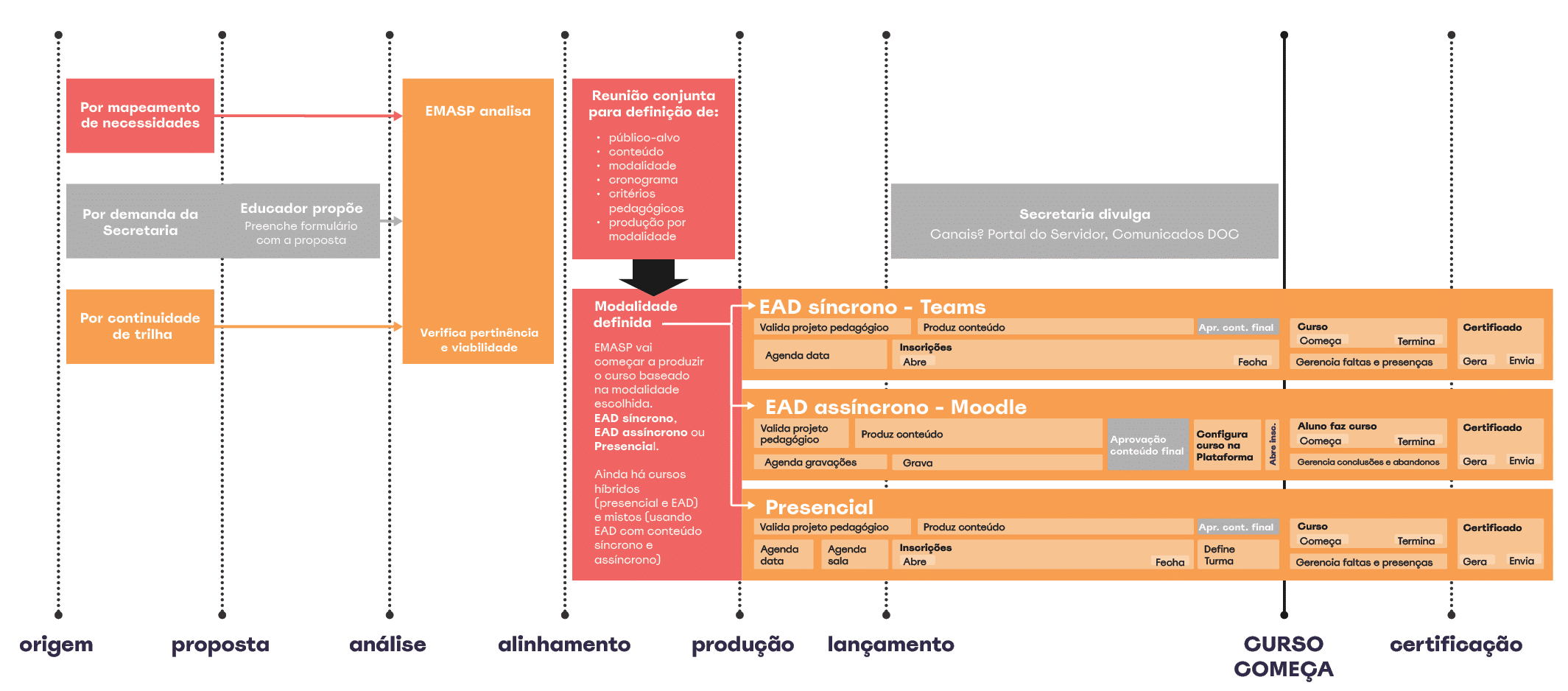 A flow chart with a red and orange background. Description generated by AI