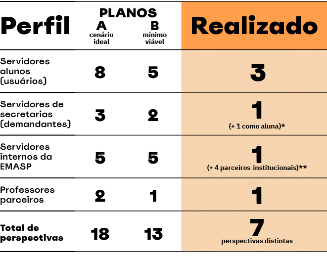 Perfil,PLANOS,,A cen rio ideal,B m nimo vi vel,Realizado,Servidores alunos (usu rios),8,5, 3,Servidores de secretaria...